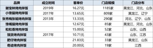 这个拌饭品类也崛起了米乐m6继石锅拌饭后(图5)