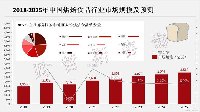 起步晚与欧美等国差距大市场空间广米乐体育app网站中国烘焙食品(图1)